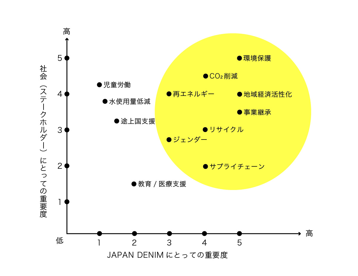 JAPAN DENIMはSDGs全17項目の開発目標達成に向け、事業活動を行っています。